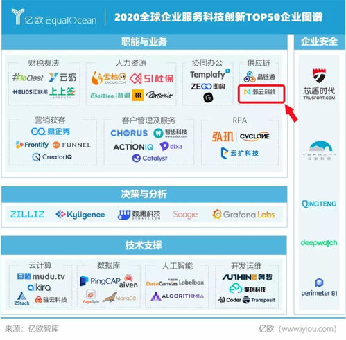 甄云科技榮膺WIM 2020全球企業(yè)服務(wù)科技創(chuàng)新Top50，引領(lǐng)信息技術(shù)咨詢(xún)服務(wù)新篇章