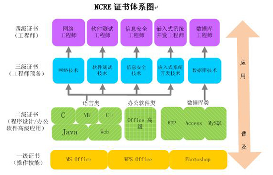 全國(guó)計(jì)算機(jī)等級(jí)考試項(xiàng)目介紹